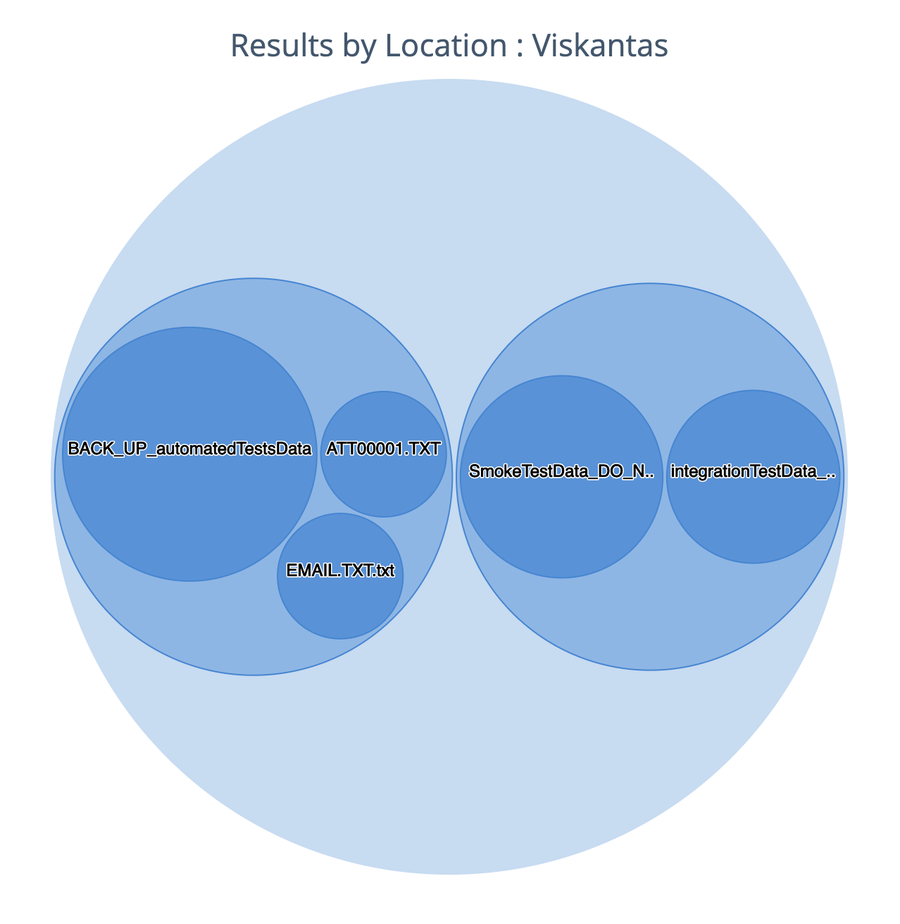 Results by location on the Risk dashboard