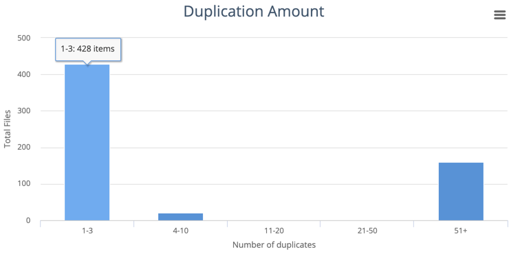 ../_images/chart-duplication-amount.png