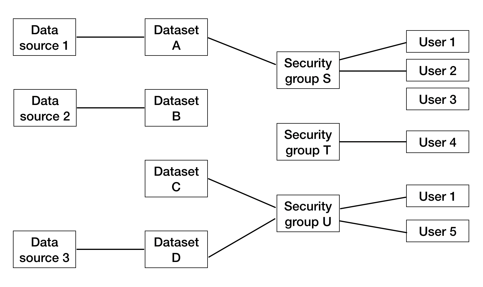 Relations between data sources, datasets, security groups, and users