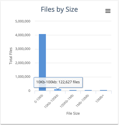 The Files by Size chart