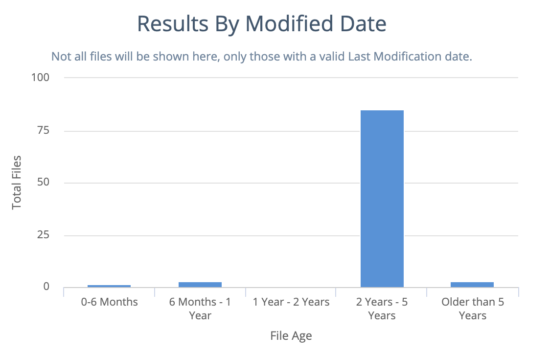Results by modified date on the Risk dashboard