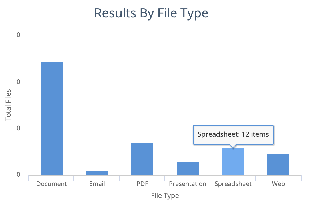 Results by file type on the Risk dashboard